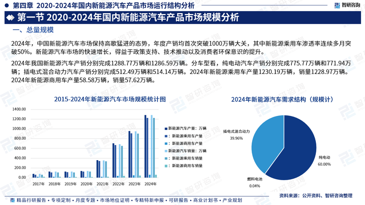 2024年我國(guó)新能源汽車產(chǎn)銷分別完成1288.77萬(wàn)輛和1286.59萬(wàn)輛。分車型看，純電動(dòng)汽車產(chǎn)銷分別完成775.77萬(wàn)輛和771.94萬(wàn)輛；插電式混合動(dòng)力汽車產(chǎn)銷分別完成512.49萬(wàn)輛和514.14萬(wàn)輛。2024年新能源乘用車產(chǎn)量1230.19萬(wàn)輛，銷量1228.97萬(wàn)輛。2024年新能源商用車產(chǎn)量58.58萬(wàn)輛，銷量57.62萬(wàn)輛。