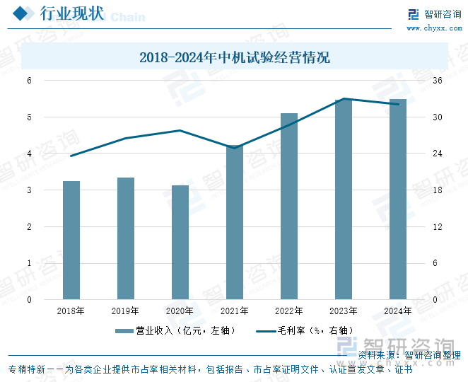 2018-2024年中機(jī)試驗(yàn)經(jīng)營(yíng)情況