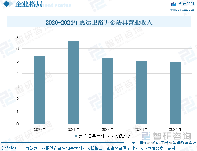 2020-2024年惠達(dá)衛(wèi)浴五金潔具營(yíng)業(yè)收入