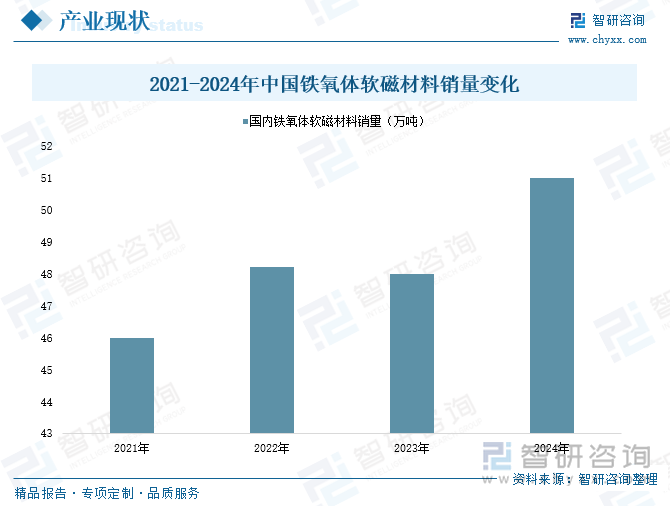 2021-2024年中國(guó)鐵氧體軟磁材料銷量變化