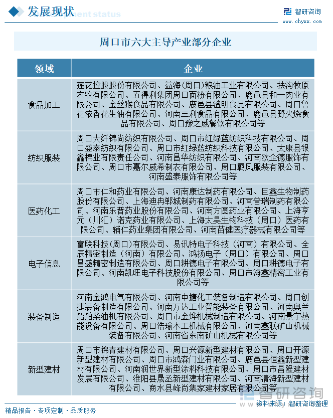 周口市六大主導(dǎo)產(chǎn)業(yè)部分企業(yè)
