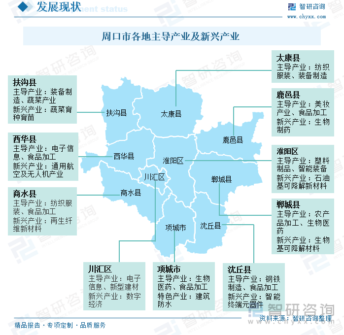 周口市各地主導(dǎo)產(chǎn)業(yè)及新興產(chǎn)業(yè)