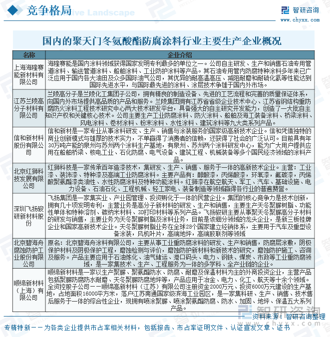國內(nèi)的聚天門冬氨酸酯防腐涂料行業(yè)主要生產(chǎn)企業(yè)概況