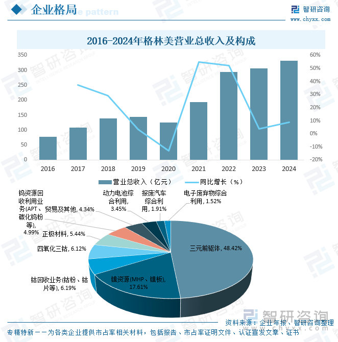 2016-2024年格林美营业总收入及构成