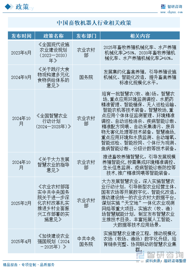 中國(guó)畜牧機(jī)器人行業(yè)相關(guān)政策