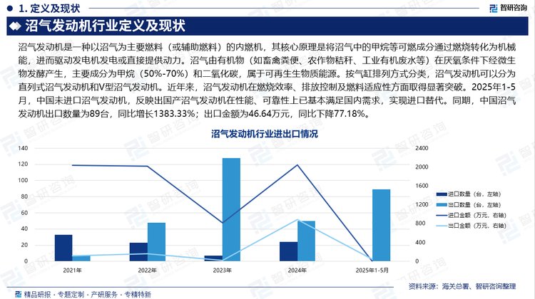 近年來，沼氣發(fā)動機在燃燒效率、排放控制及燃料適應(yīng)性方面取得顯著突破。通過優(yōu)化空燃比調(diào)速系統(tǒng)、采用低油耗設(shè)計，現(xiàn)代沼氣發(fā)動機的熱效率已接近國際先進水平，氮氧化合物等污染物排放濃度大幅降低。勝利油田勝動集團研發(fā)的190系列燃氣發(fā)動機，憑借其高效穩(wěn)定的性能，曾獲國家科技進步獎，廣泛應(yīng)用于垃圾填埋場、養(yǎng)殖場等場景。技術(shù)升級直接降低了沼氣發(fā)電項目的運營成本，提升了項目經(jīng)濟性，從而刺激了裝機容量的快速增長。進出口方面，2025年1-5月，中國未進口沼氣發(fā)動機，反映出國產(chǎn)沼氣發(fā)動機在性能、可靠性上已基本滿足國內(nèi)需求，實現(xiàn)進口替代。同期，中國沼氣發(fā)動機出口數(shù)量為89臺，同比增長1383.33%；出口金額為46.64萬元，同比下降77.18%。中國沼氣發(fā)動機企業(yè)加速拓展東南亞、非洲等新興市場，以性價比優(yōu)勢搶占市場份額，但目標(biāo)市場多為電力基礎(chǔ)設(shè)施薄弱地區(qū)，單機容量需求較小，導(dǎo)致出口臺數(shù)增加但單臺價值量有限。