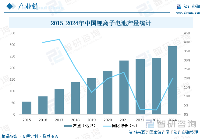 2015-2024年中国锂离子电池产量统计