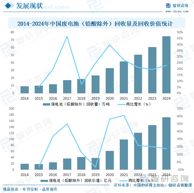 2014-2024年中国废电池（铅酸除外）回收量及回收价值统计