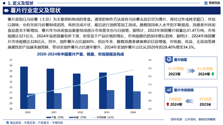 隨著國民收入水平的不斷提高，消費者對休閑食品需求不斷增加，薯片作為休閑食品重要組成部分市場需求也與日俱增，據(jù)統(tǒng)計，2023年我國薯片銷量達31.47萬噸，市場規(guī)模達321億元，2024年雖然銷量有所下滑，但受益于產(chǎn)品價格的增長，市場規(guī)模仍然保持增長趨勢，據(jù)統(tǒng)計，2024年我國薯片市場規(guī)模達328億元，其中，油炸薯片占比超60%，但近年來，隨著消費者健康意識日益增強，對低脂、低鹽、無添加等健康屬性的產(chǎn)品越來越青睞，帶動非油炸薯片占比逐年攀升，2024年非油炸薯片占比從2020年的28.40%增至34.3%。