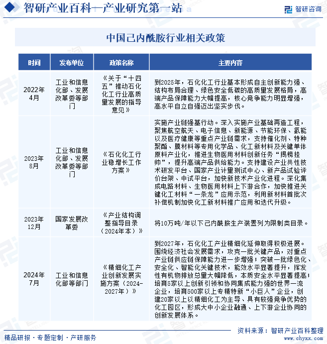 中國己內(nèi)酰胺行業(yè)相關(guān)政策