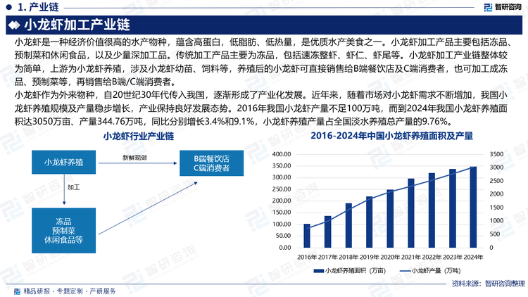 基于此，依托智研咨詢旗下小龍蝦加工行業(yè)研究團(tuán)隊(duì)深厚的市場(chǎng)洞察力，并結(jié)合多年調(diào)研數(shù)據(jù)與一線實(shí)戰(zhàn)需求，智研咨詢推出《2025-2031年中國(guó)小龍蝦加工行業(yè)市場(chǎng)全景調(diào)研及發(fā)展戰(zhàn)略研判報(bào)告》。本報(bào)告立足小龍蝦加工新視角，聚焦行業(yè)核心議題——變化趨勢(shì)（怎么變）、用戶需求（要什么）、投放選擇（投向哪）、運(yùn)營(yíng)方法（如何投）及實(shí)踐案例（看一看），期待攜手行業(yè)伙伴，共謀行業(yè)發(fā)展新格局、新機(jī)遇，推動(dòng)小龍蝦加工行業(yè)發(fā)展。