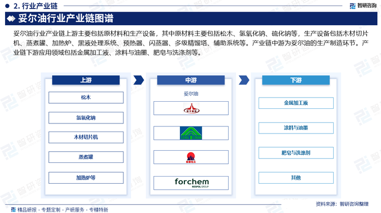 妥尔油行业产业链上游主要包括原材料和生产设备，其中原材料主要包括松木、氢氧化钠、硫化钠等，生产设备包括木材切片机、蒸煮罐、加热炉、黑液处理系统、预热器、闪蒸器、多级精馏塔、辅助系统等。产业链中游为妥尔油的生产制造环节。产业链下游应用领域包括金属加工液、涂料与油墨、肥皂与洗涤剂等。