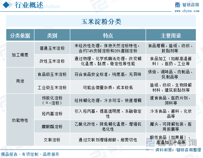 玉米淀粉分类