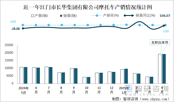 近一年江门市长华集团有限公司摩托车产销情况统计图