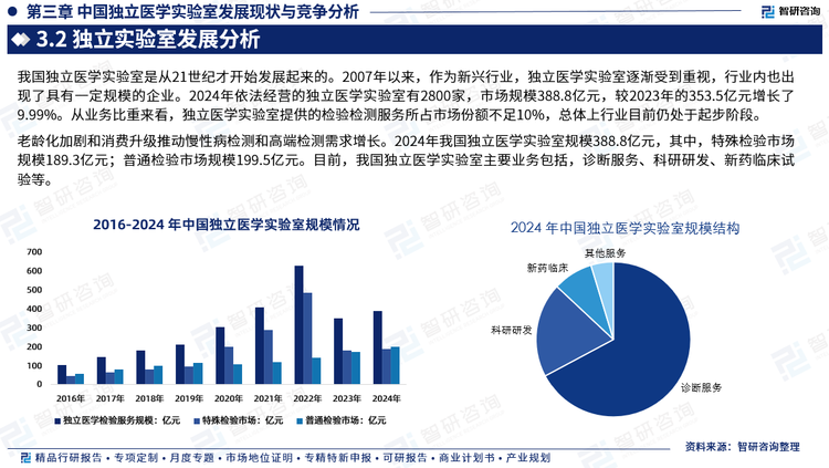 老齡化加劇和消費升級推動慢性病檢測和高端檢測需求增長。目前，我國獨立醫(yī)學(xué)實驗室主要業(yè)務(wù)包括，診斷服務(wù)、科研研發(fā)、新藥臨床試驗等。2024年我國獨立醫(yī)學(xué)實驗室規(guī)模細分規(guī)模中，特殊檢驗市場規(guī)模189.3億元；普通檢驗市場規(guī)模199.5億元。