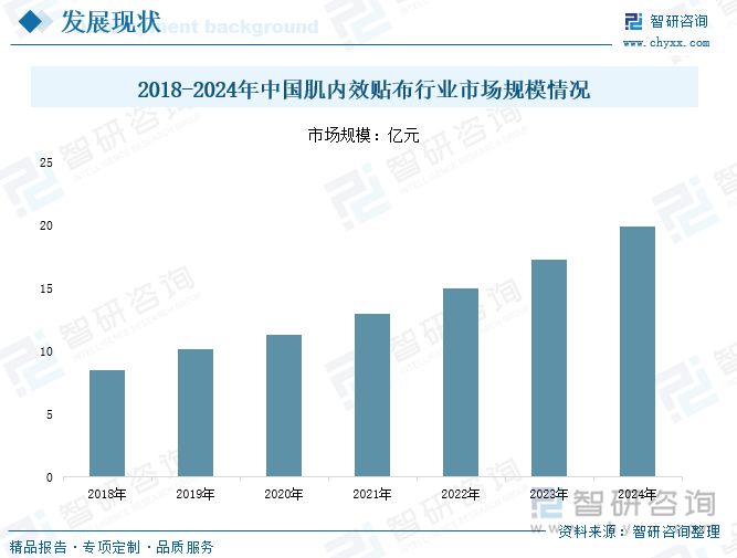 2018-2024年中國肌內(nèi)效貼布行業(yè)市場規(guī)模情況