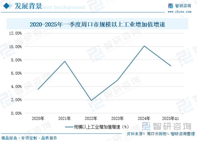 2020-2024年周口市規(guī)模以上工業(yè)增加值增速