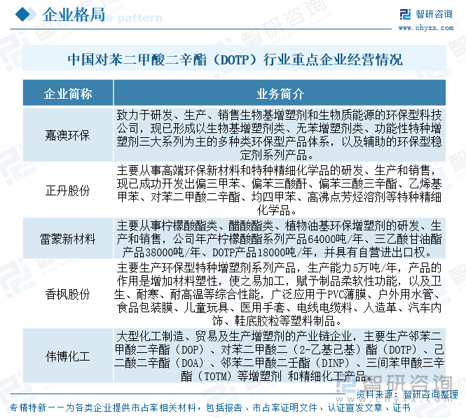 中國(guó)對(duì)苯二甲酸二辛酯（DOTP）行業(yè)重點(diǎn)企業(yè)經(jīng)營(yíng)情況