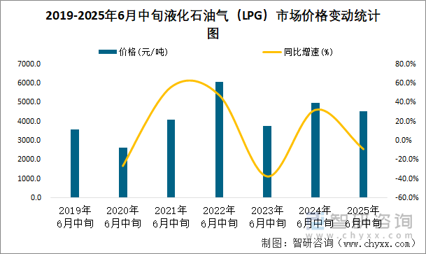 2019-2025年6月中旬液化石油气（LPG）市场价格变动统计图