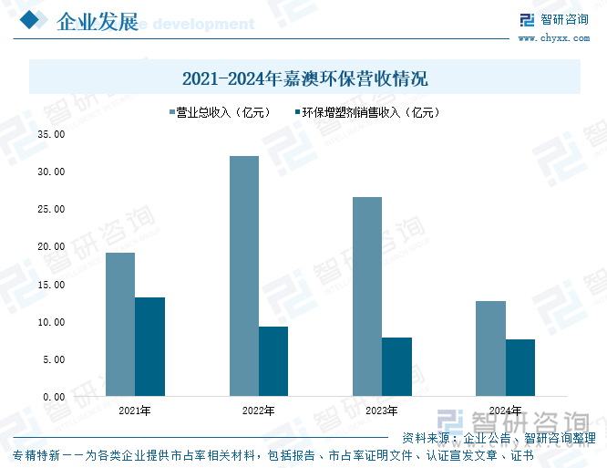 2021-2024年嘉澳環(huán)保營(yíng)收情況