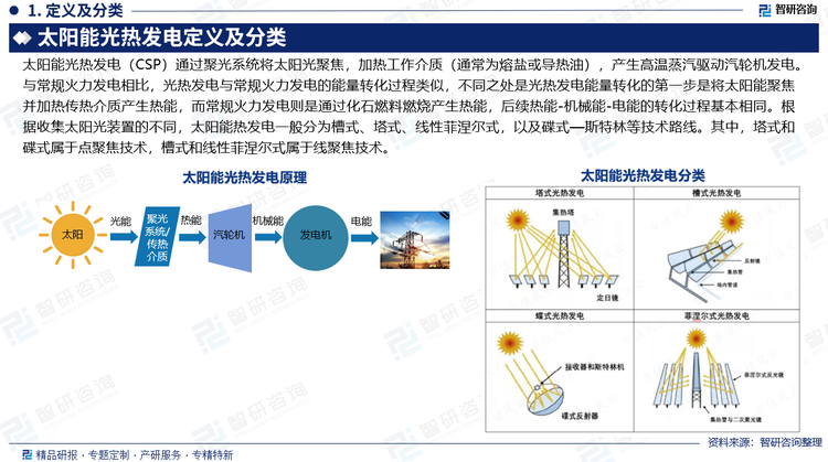基于此，依托智研咨詢旗下太陽(yáng)能光熱發(fā)電行業(yè)研究團(tuán)隊(duì)深厚的市場(chǎng)洞察力，并結(jié)合多年調(diào)研數(shù)據(jù)與一線實(shí)戰(zhàn)需求，智研咨詢推出《2025-2031年中國(guó)太陽(yáng)能光熱發(fā)電行業(yè)市場(chǎng)全景調(diào)研及發(fā)展前景研判報(bào)告》。本報(bào)告立足太陽(yáng)能光熱發(fā)電新視角，聚焦行業(yè)核心議題——變化趨勢(shì)（怎么變）、用戶需求（要什么）、投放選擇（投向哪）、運(yùn)營(yíng)方法（如何投）及實(shí)踐案例（看一看），期待攜手行業(yè)伙伴，共謀行業(yè)發(fā)展新格局、新機(jī)遇，推動(dòng)太陽(yáng)能光熱發(fā)電行業(yè)發(fā)展。