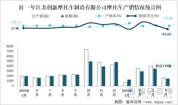 近一年江苏创新摩托车制造有限公司摩托车产销情况统计图