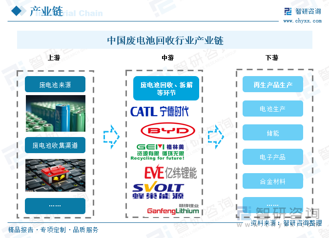 中国废电池回收行业产业链