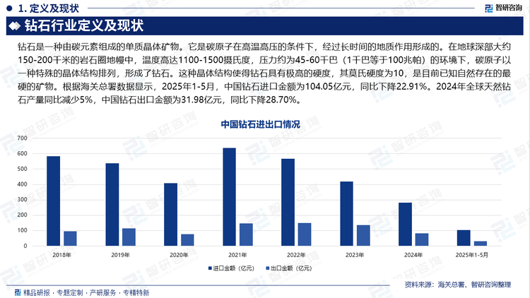 根據(jù)海關(guān)總署數(shù)據(jù)顯示，2025年1-5月，中國鉆石進(jìn)口金額為104.05億元，同比下降22.91%。天然鉆石作為進(jìn)口主力，其下滑源于婚慶市場(chǎng)滲透率觸頂與培育鉆石替代效應(yīng)加劇。2024年全球天然鉆石產(chǎn)量同比減少5%，但中國進(jìn)口量降幅遠(yuǎn)超全球均值，表明國內(nèi)消費(fèi)端去庫存壓力顯著。同期，中國鉆石出口金額為31.98億元，同比下降28.70%。出口端承壓則暴露產(chǎn)業(yè)升級(jí)瓶頸。頭部企業(yè)如中南鉆石、黃河旋風(fēng)雖掌握HPHT核心技術(shù)，但CVD技術(shù)路線突破滯后，導(dǎo)致高端市場(chǎng)話語權(quán)缺失。此外，歐盟碳關(guān)稅（CBAM）實(shí)施在即，中國鉆石出口面臨綠色壁壘挑戰(zhàn)，倒逼產(chǎn)業(yè)鏈低碳轉(zhuǎn)型。