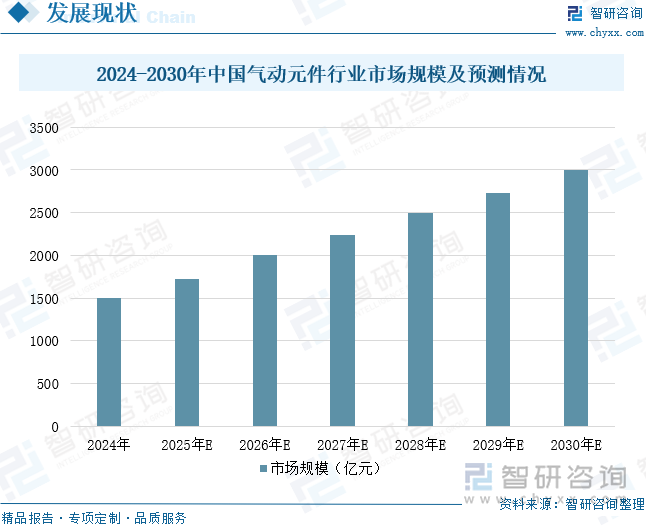 2024-2030年中國氣動(dòng)元件行業(yè)市場規(guī)模及預(yù)測情況