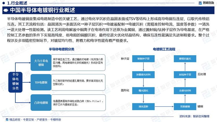 基于此，依托智研咨詢旗下半導(dǎo)體電鍍銅行業(yè)研究團(tuán)隊(duì)深厚的市場洞察力，并結(jié)合多年調(diào)研數(shù)據(jù)與一線實(shí)戰(zhàn)需求，智研咨詢推出《2025-2031年中國半導(dǎo)體電鍍銅行業(yè)市場動態(tài)分析及投資前景研判報告》。本報告立足半導(dǎo)體電鍍銅新視角，聚焦行業(yè)核心議題——變化趨勢（怎么變）、用戶需求（要什么）、投放選擇（投向哪）、運(yùn)營方法（如何投）及實(shí)踐案例（看一看），期待攜手行業(yè)伙伴，共謀行業(yè)發(fā)展新格局、新機(jī)遇，推動半導(dǎo)體電鍍銅行業(yè)發(fā)展。