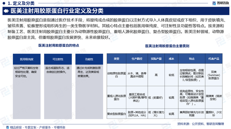 为探究医美注射用胶原蛋白行业变化趋势（怎么变）、用户需求（要什么）、投放选择（投向哪）、运营方法（如何投）及实践案例（看一看），智研咨询发布了《2025-2031年中国医美注射用胶原蛋白行业市场动态分析及投资趋势研判报告》。