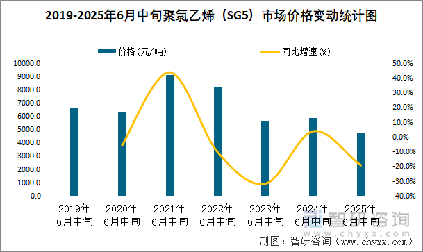 2019-2025年6月中旬聚氯乙烯（SG5）市场价格变动统计图