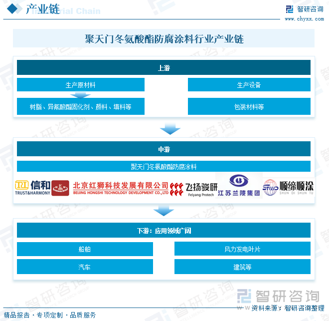 聚天門冬氨酸酯防腐涂料行業(yè)產(chǎn)業(yè)鏈
