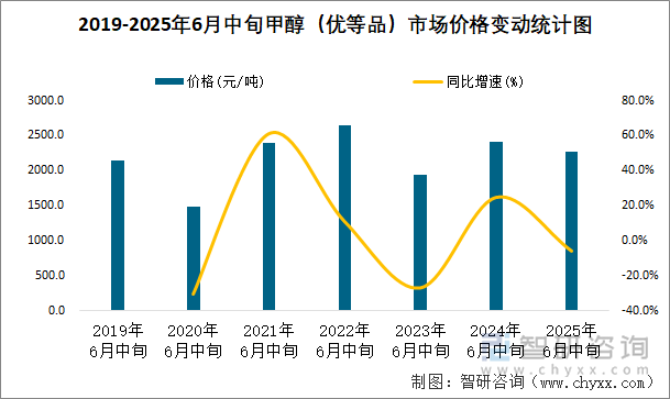 2019-2025年6月中旬甲醇（优等品）市场价格变动统计图