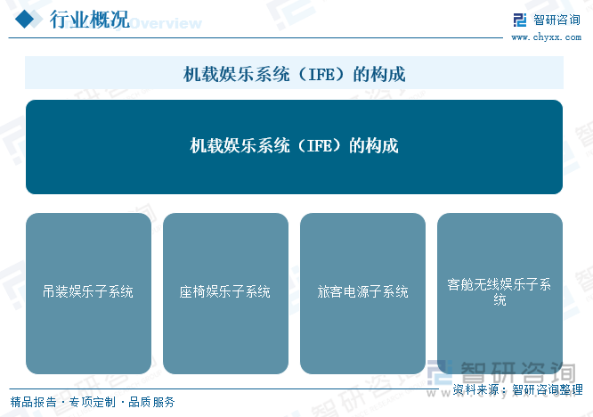 機載娛樂系統(tǒng)（IFE）的構(gòu)成