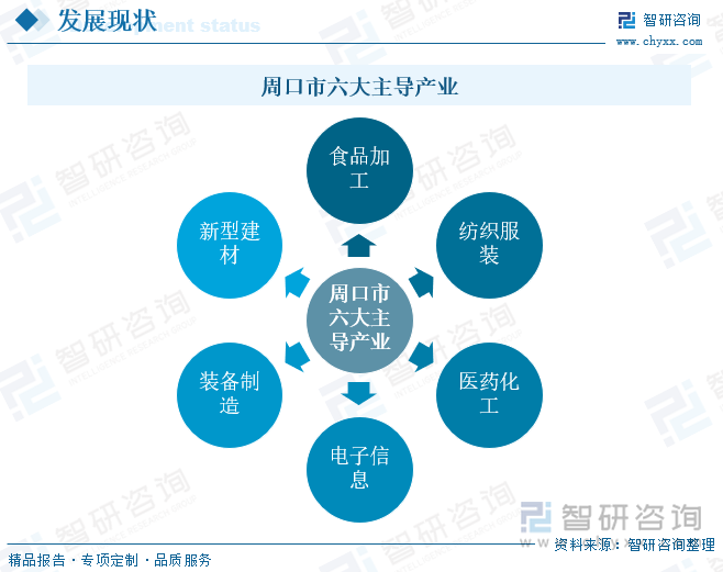 周口市六大主導(dǎo)產(chǎn)業(yè)