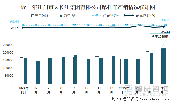 近一年江門市大長(zhǎng)江集團(tuán)有限公司摩托車產(chǎn)銷情況統(tǒng)計(jì)圖