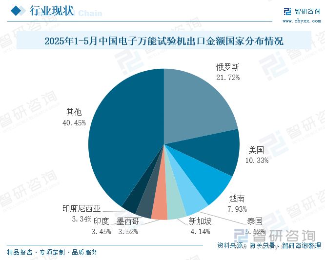 2025年1-5月中國(guó)電子萬(wàn)能試驗(yàn)機(jī)出口金額國(guó)家分布情況