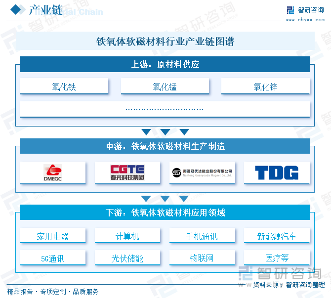 鐵氧體軟磁材料行業(yè)產(chǎn)業(yè)鏈圖譜
