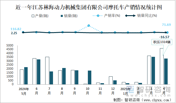 近一年江苏林海动力机械集团有限公司摩托车产销情况统计图