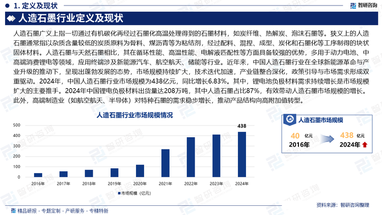 近年來，中國人造石墨行業(yè)在全球新能源革命與產(chǎn)業(yè)升級的推動(dòng)下，呈現(xiàn)出蓬勃發(fā)展的態(tài)勢，市場規(guī)模持續(xù)擴(kuò)大，技術(shù)迭代加速，產(chǎn)業(yè)鏈整合深化，政策引導(dǎo)與市場需求形成雙重驅(qū)動(dòng)。2024年，中國人造石墨行業(yè)市場規(guī)模為438億元，同比增長6.83%。其中，鋰電池負(fù)極材料需求持續(xù)增長是市場規(guī)模擴(kuò)大的主要推手。2024年中國鋰電負(fù)極材料出貨量達(dá)208萬噸，其中人造石墨占比87%，有效帶動(dòng)人造石墨市場規(guī)模的增長。此外，高端制造業(yè)（如航空航天、半導(dǎo)體）對特種石墨的需求穩(wěn)步增長，推動(dòng)產(chǎn)品結(jié)構(gòu)向高附加值轉(zhuǎn)型。