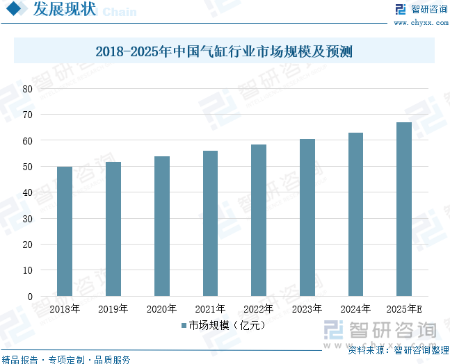 2018-2025年中國氣缸行業(yè)市場規(guī)模及預(yù)測