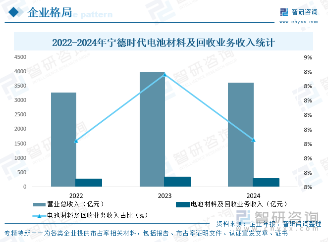 2022-2024年宁德时代电池材料及回收业务收入统计