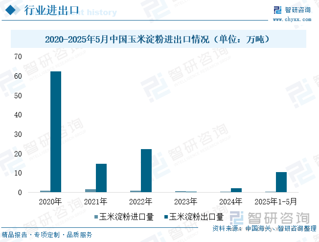 2020-2025年5月中国玉米淀粉进出口情况（单位：万吨）