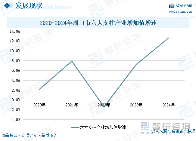 2020-2024年周口市六大支柱產(chǎn)業(yè)增加值增速