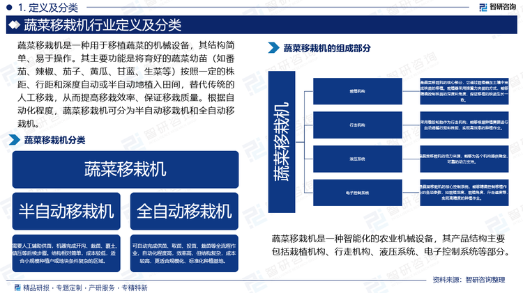 基于此，依托智研咨詢(xún)旗下蔬菜移栽機(jī)行業(yè)研究團(tuán)隊(duì)深厚的市場(chǎng)洞察力，并結(jié)合多年調(diào)研數(shù)據(jù)與一線(xiàn)實(shí)戰(zhàn)需求，智研咨詢(xún)推出《2025-2031年中國(guó)蔬菜移栽機(jī)行業(yè)市場(chǎng)研究分析及未來(lái)前景研判報(bào)告》。本報(bào)告立足蔬菜移栽機(jī)新視角，聚焦行業(yè)核心議題——變化趨勢(shì)（怎么變）、用戶(hù)需求（要什么）、投放選擇（投向哪）、運(yùn)營(yíng)方法（如何投）及實(shí)踐案例（看一看），期待攜手行業(yè)伙伴，共謀行業(yè)發(fā)展新格局、新機(jī)遇，推動(dòng)蔬菜移栽機(jī)行業(yè)發(fā)展。