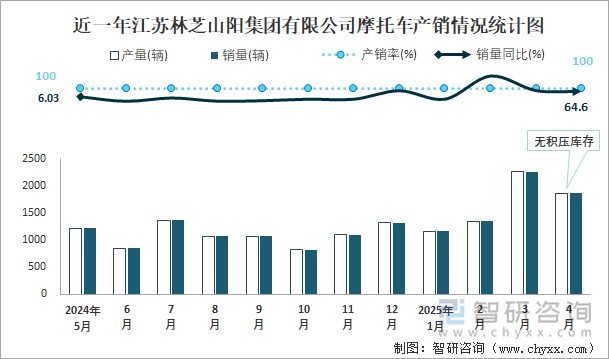 近一年江苏林芝山阳集团有限公司摩托车产销情况统计图