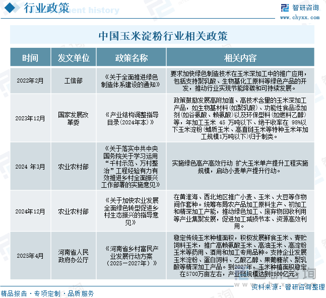 中国玉米淀粉行业相关政策