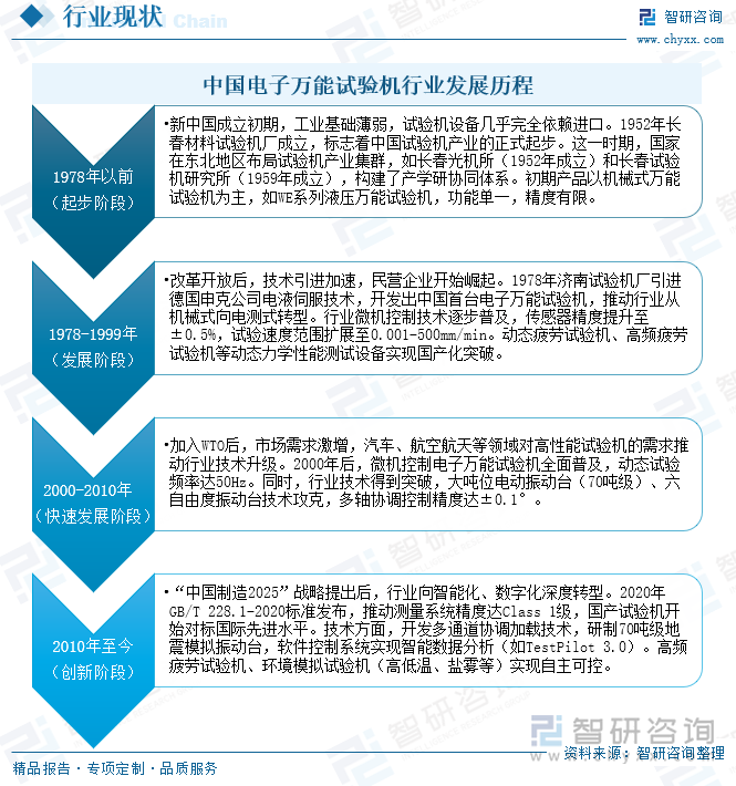 中國(guó)電子萬(wàn)能試驗(yàn)機(jī)行業(yè)發(fā)展歷程