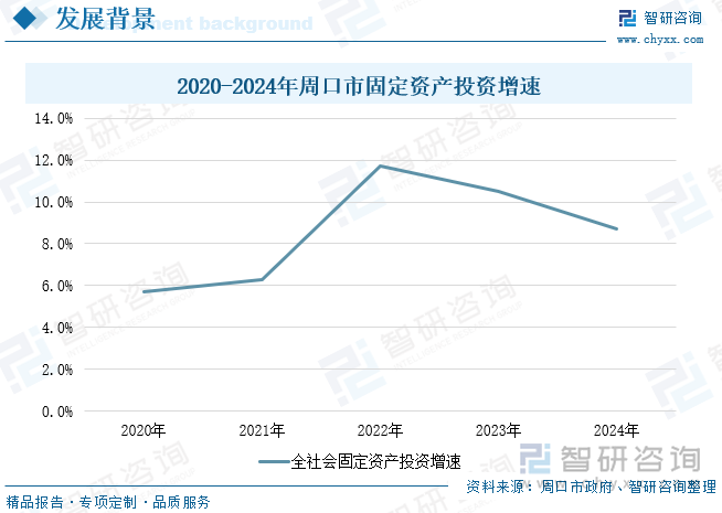 2020-2024年周口市固定資產(chǎn)投資增速